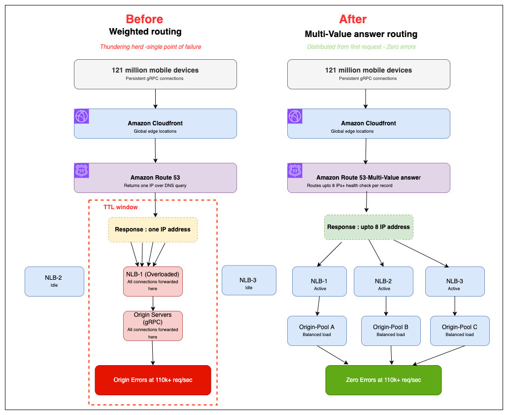 How bitdrift scaled to 121 million concurrent gRPC connections on Amazon CloudFront for live telemetry sporting events | Amazon Web Services