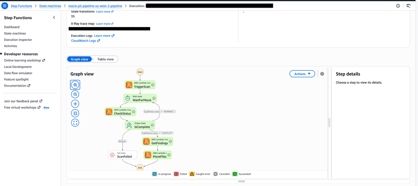 AWS Step Functions Graph inspector showing completed states in green and active states in blue