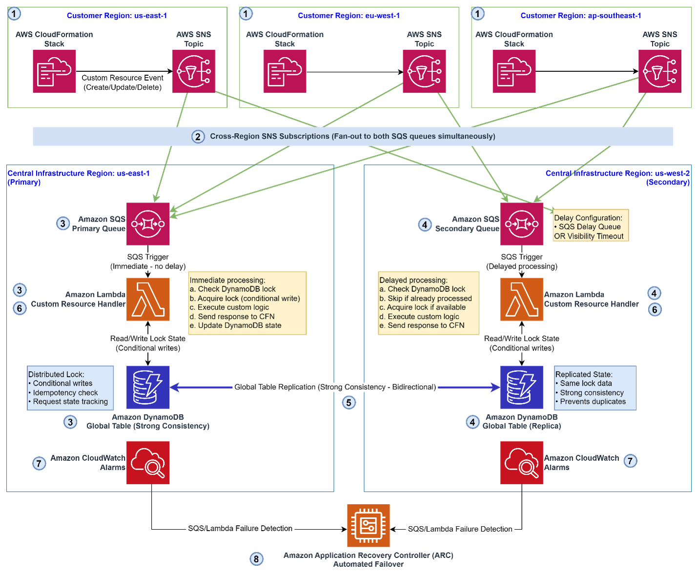 Architecture diagram showing the multi-Region CloudFormation custom resource processing flow with SNS fan-out, SQS queues, Lambda handlers, DynamoDB Global Tables for distributed locking, and Amazon Application Recovery Controller for automated failover