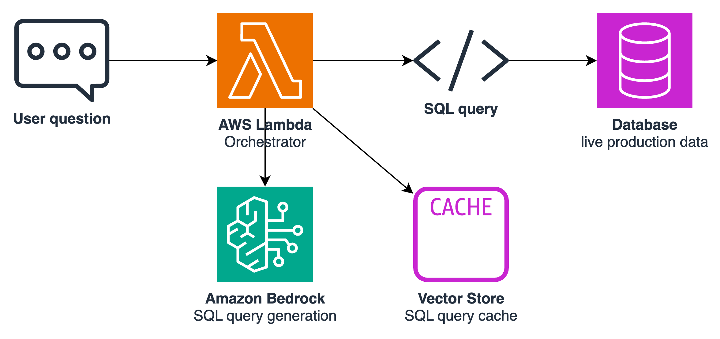 Architecture diagram showing the Text2SQL system with Amazon Bedrock for SQL generation and AWS Lambda for workflow orchestration