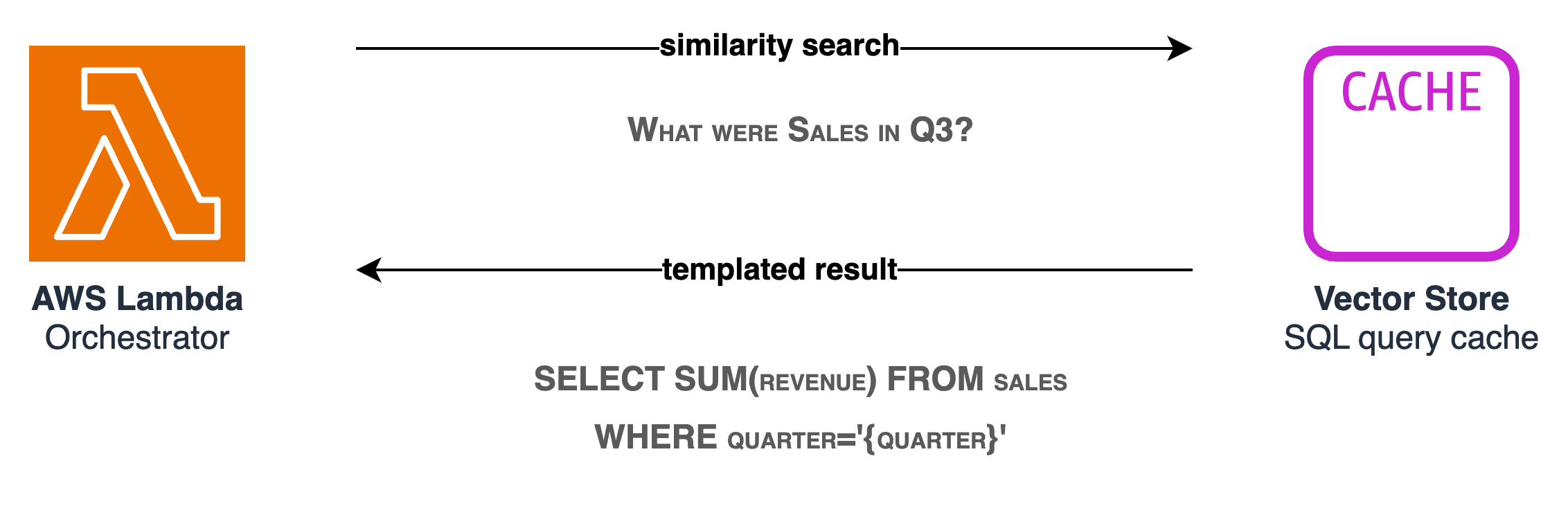 Flow diagram showing a cache hit path where a user question matches a stored template, fills placeholders with extracted entities, and executes the SQL query directly