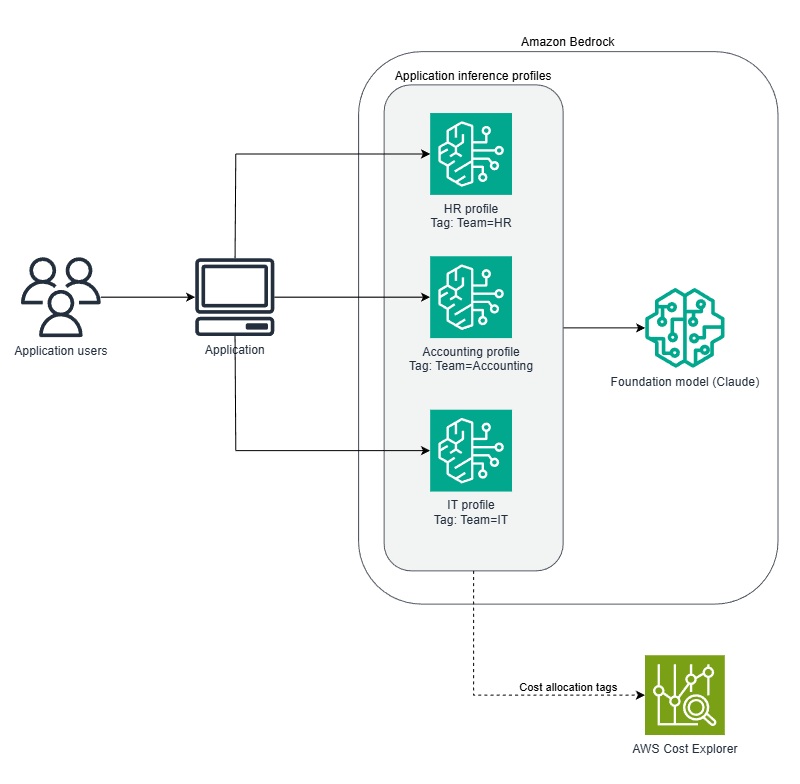 Architecture diagram showing application routing to three tagged inference profiles pointing to one foundation model, with cost allocation flowing to AWS Cost Explorer