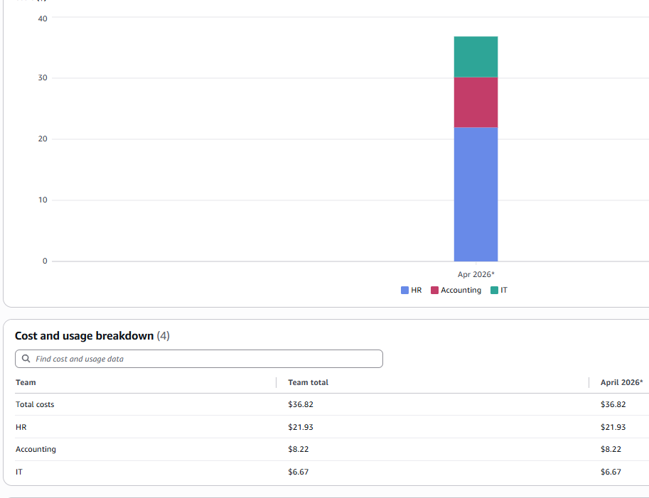 AWS Cost Explorer showing per-department Bedrock costs grouped by the Team tag