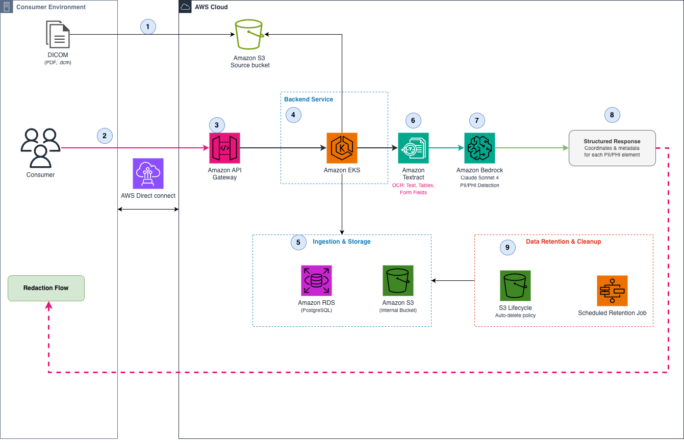 Architecture diagram showing DICOM images uploaded to Amazon S3, requests routed through Amazon API Gateway to detection on Amazon EKS using Amazon Textract and Amazon Bedrock, with metadata stored in Amazon RDS