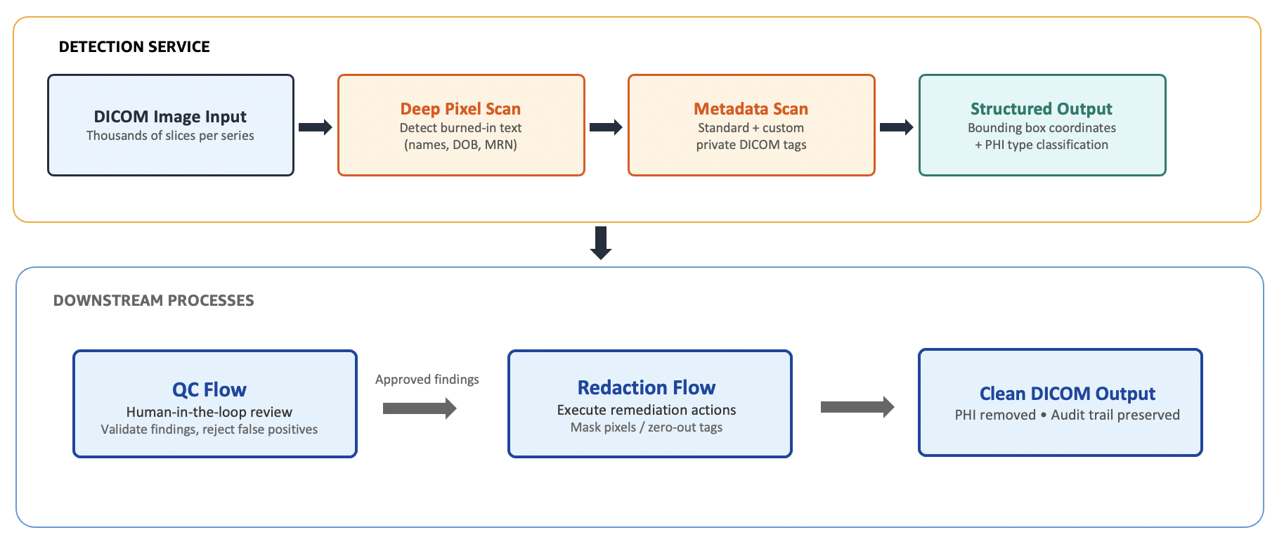 Diagram separating AI-powered PHI and PII detection from human-supervised quality control review and pixel-level redaction