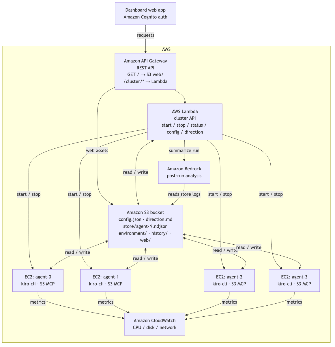 Reference architecture: EC2 agent instances, an S3 shared environment holding the direction, logs, and artifacts, an API Gateway and Lambda control plane behind Amazon Cognito, CloudWatch metrics, and Amazon Bedrock post-run analysis.
