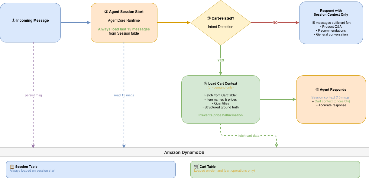 Diagram of the per-message conversation flow between AgentCore runtime and the DynamoDB session and cart tables