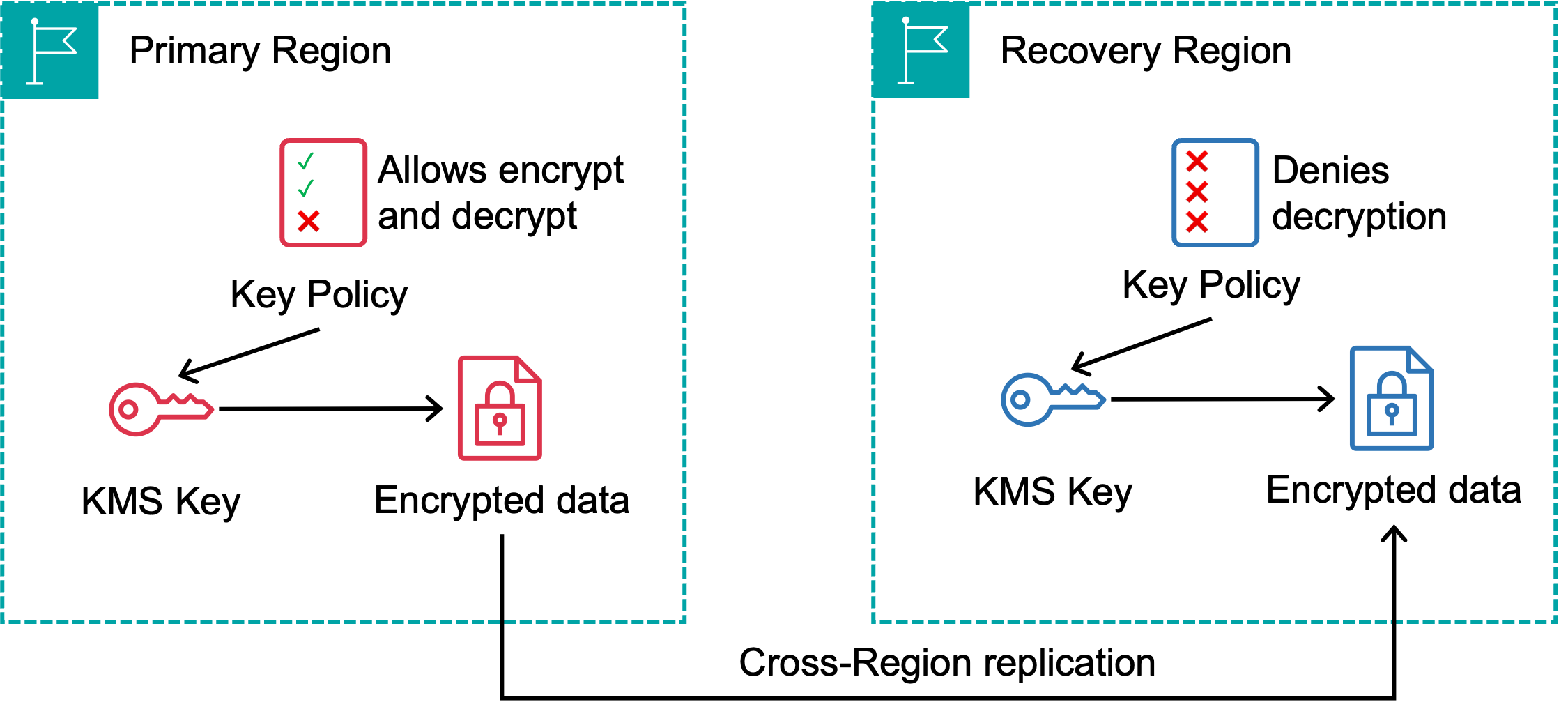 Server-side encryption architecture using AWS KMS with cross-Region replication