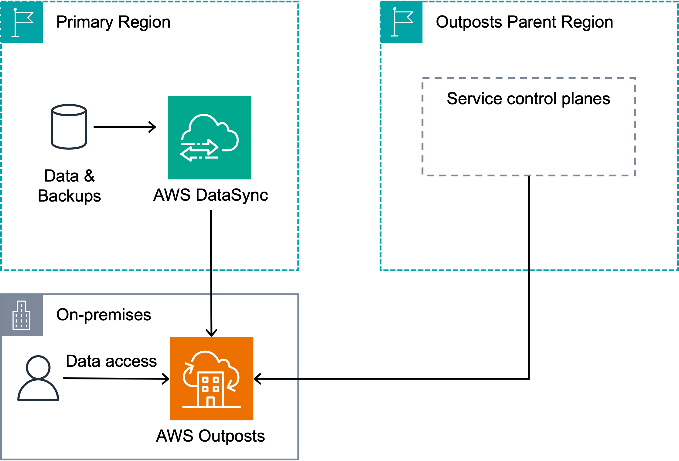 AWS Outposts recovery architecture with data replicated to on-premises infrastructure