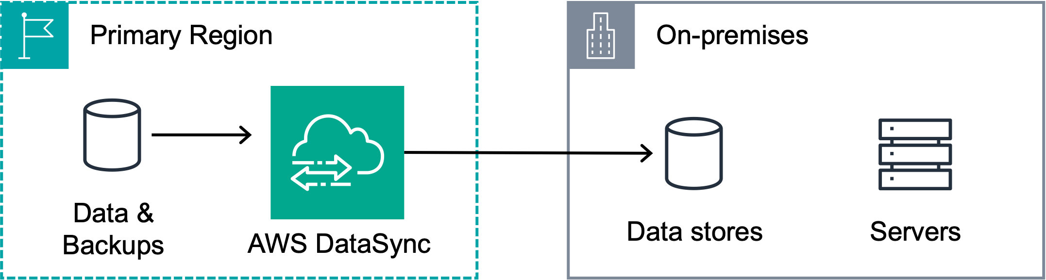 On-premises backup architecture with data copied from Amazon S3 to local storage