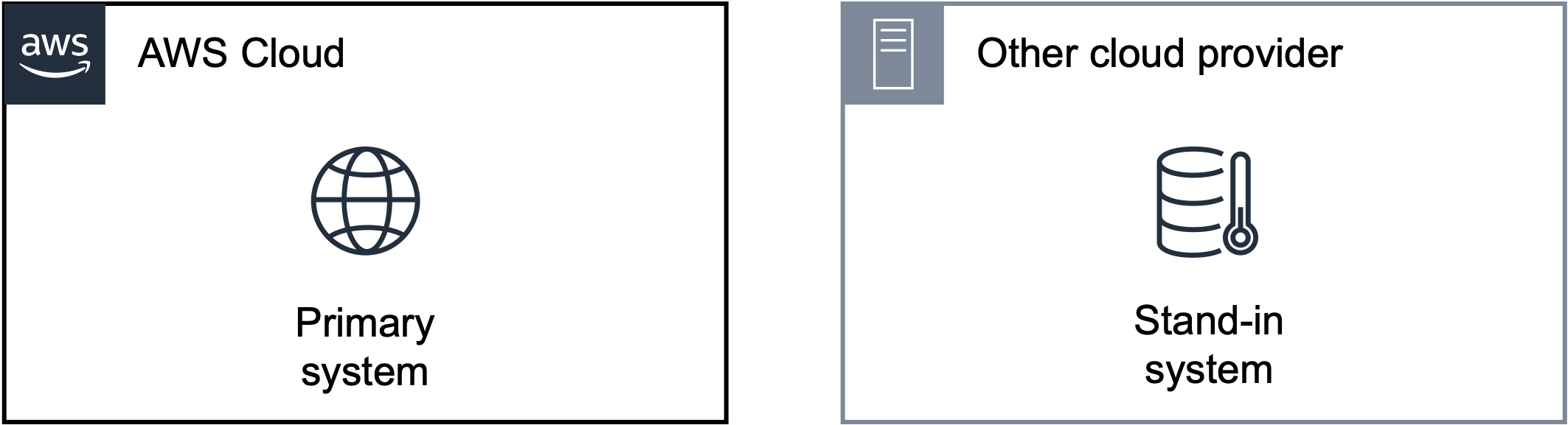 Multi-cloud lifeboat architecture with a purpose-built stand-in system