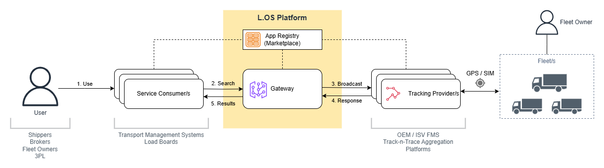 Discovery workflow diagram showing how a client’s tracking request flows through L.OS to connected participants