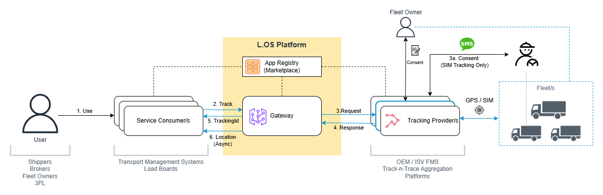 Tracking workflow diagram showing initiation, consent, trip creation, and location updates