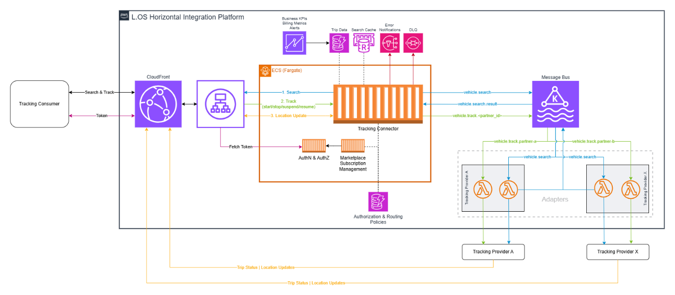 L.OS end-to-end architecture on AWS showing client applications, API Gateway, ECS Fargate connector, Lambda adapters, and Amazon MSK
