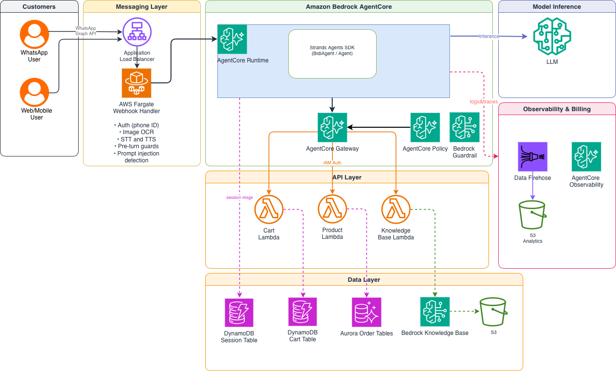 AgentFlo production architecture on AWS spanning the messaging, agent runtime, tool gateway, data, and observability layers