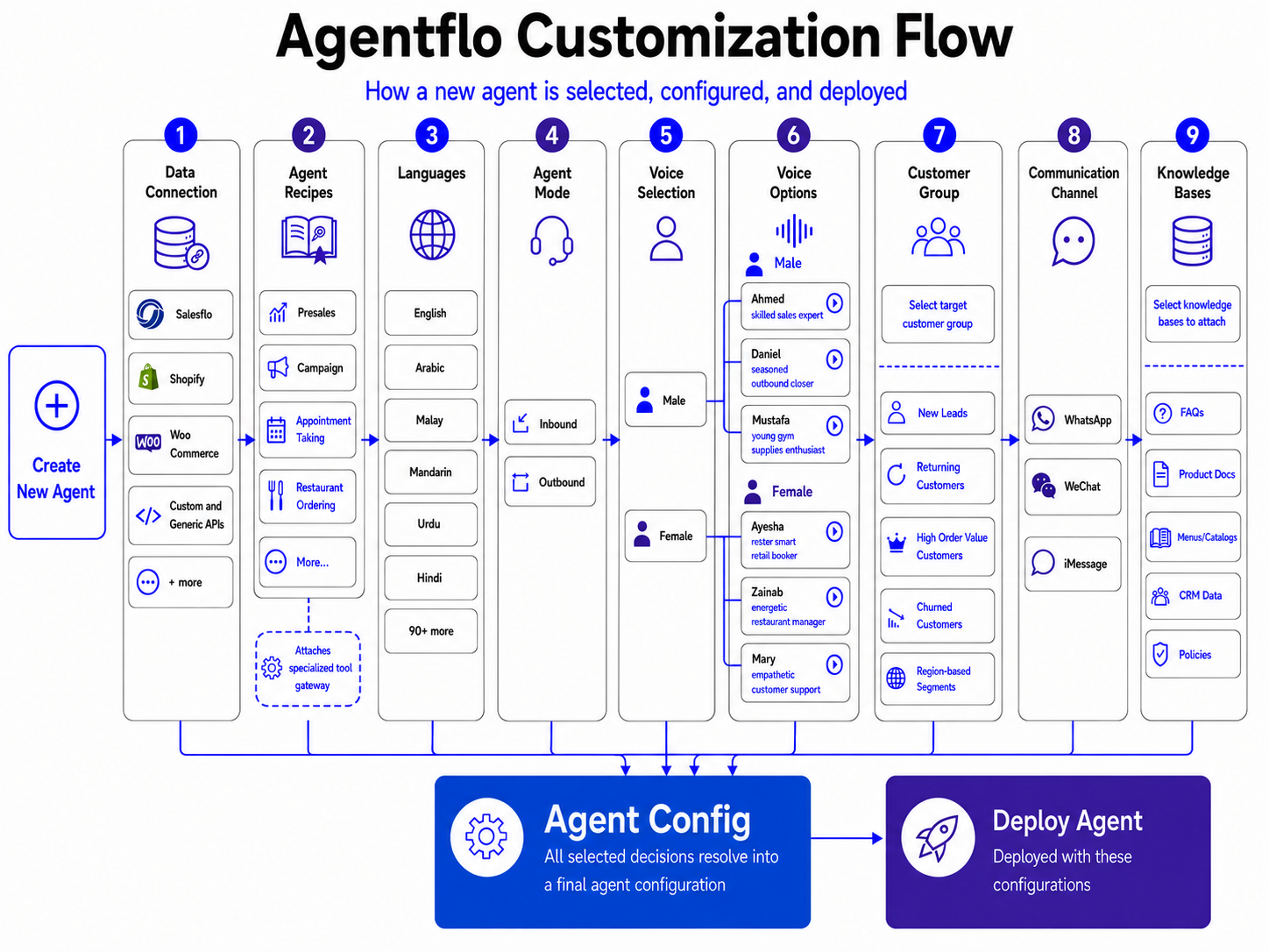 AgentFlo Portal agent customization workflow