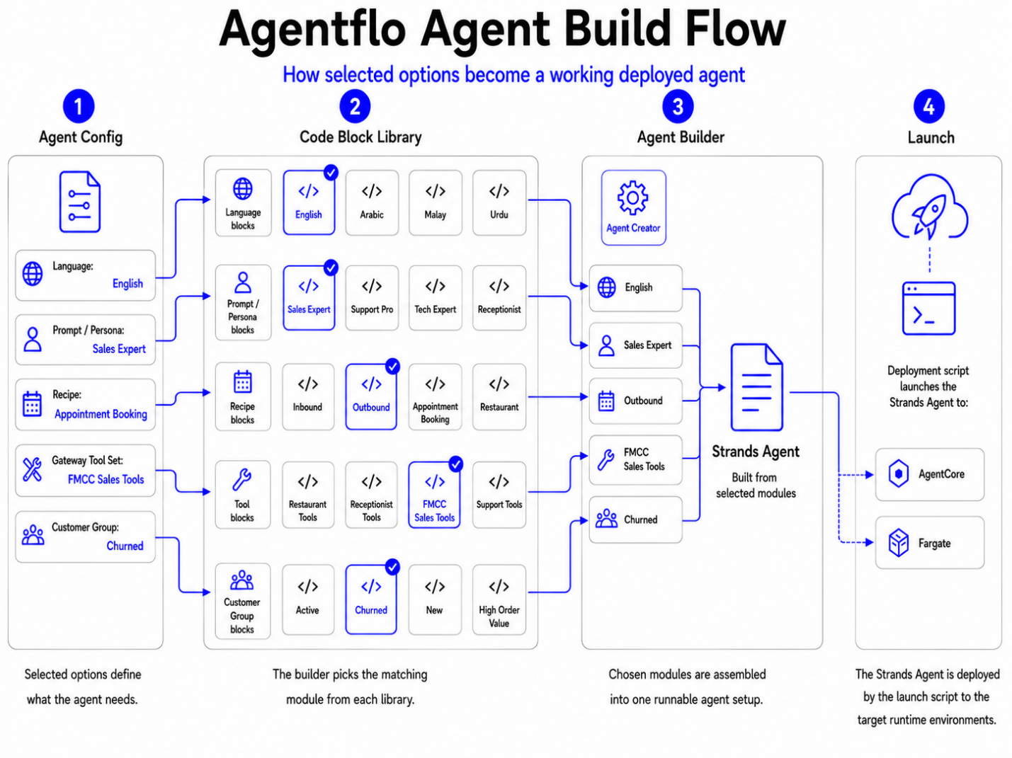 Automated pipeline that builds and deploys a customized agent