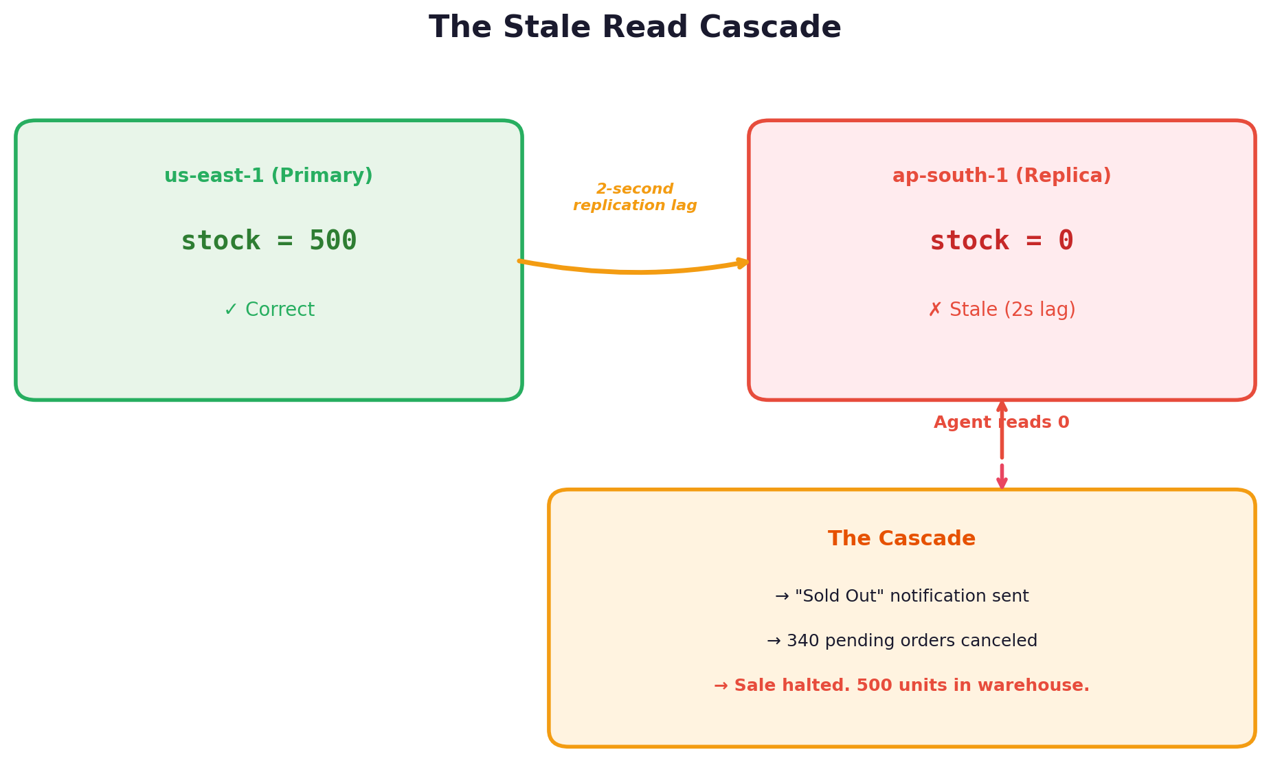 Diagram of the stale read cascade, showing how replication lag feeds outdated data into an AI agent’s context