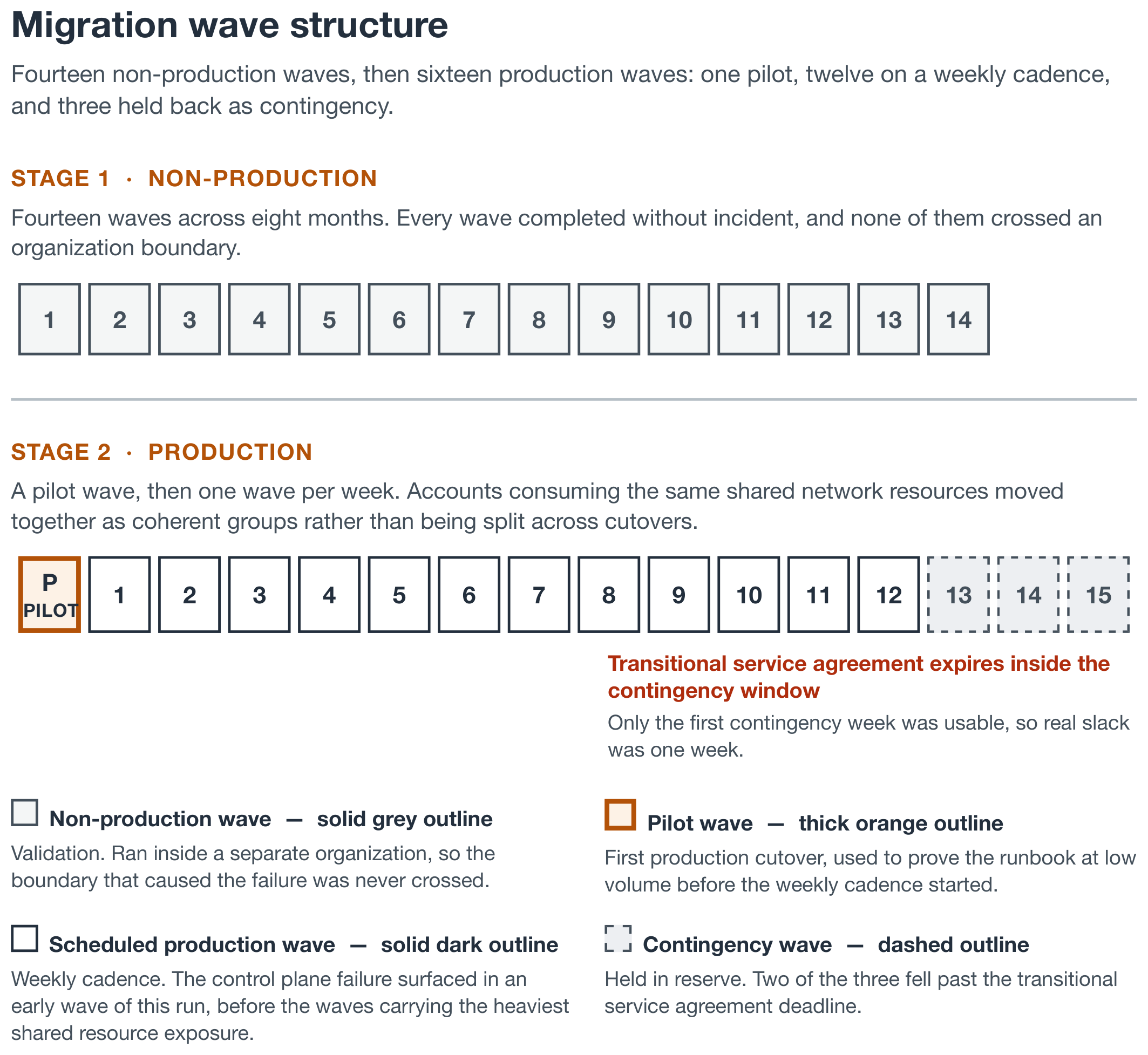 Migration wave structure. Stage one covers fourteen non-production waves across eight months, none of which crossed an organization boundary. Stage two covers sixteen production waves: one pilot wave, twelve scheduled waves on a weekly cadence, and three contingency waves. The transitional service agreement expires inside the contingency window, leaving only the first contingency week usable.
