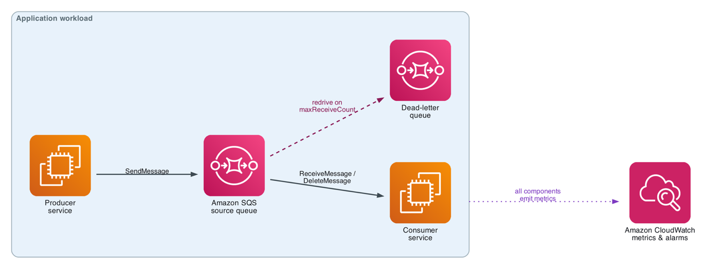 Producer service sends to an SQS queue, a consumer service reads from it, a dead-letter queue attaches to the source queue, and CloudWatch collects metrics