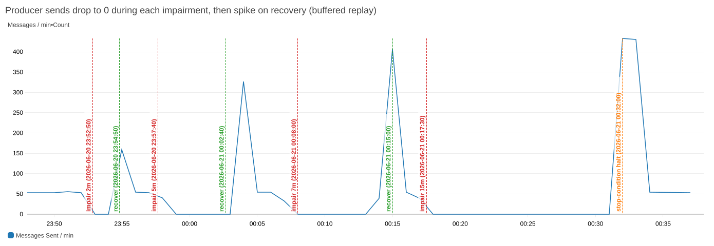 NumberOfMessagesSent dropping to zero during each impairment window and spiking on recovery, ending at the stop-condition halt