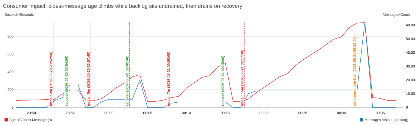 ApproximateAgeOfOldestMessage climbing while the visible backlog stays undrained during the 15-minute phase, then both collapsing on recovery