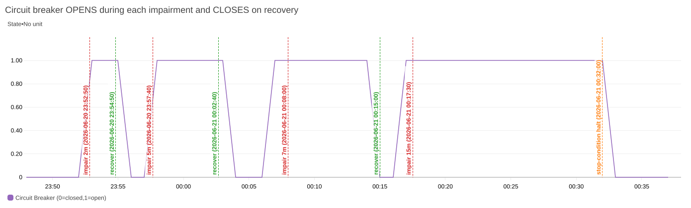 Producer circuit breaker opening within seconds of each impairment and closing on recovery as a square wave