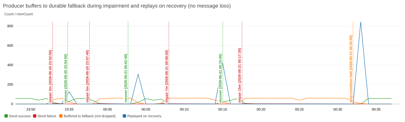 Producer buffering to durable fallback storage during impairment and replaying the buffer on recovery