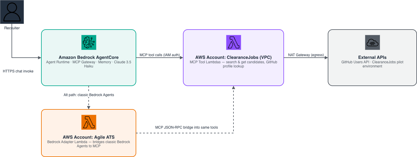 High-level overview of the ClearanceJobs MCP Server and AgileATS agentic solution