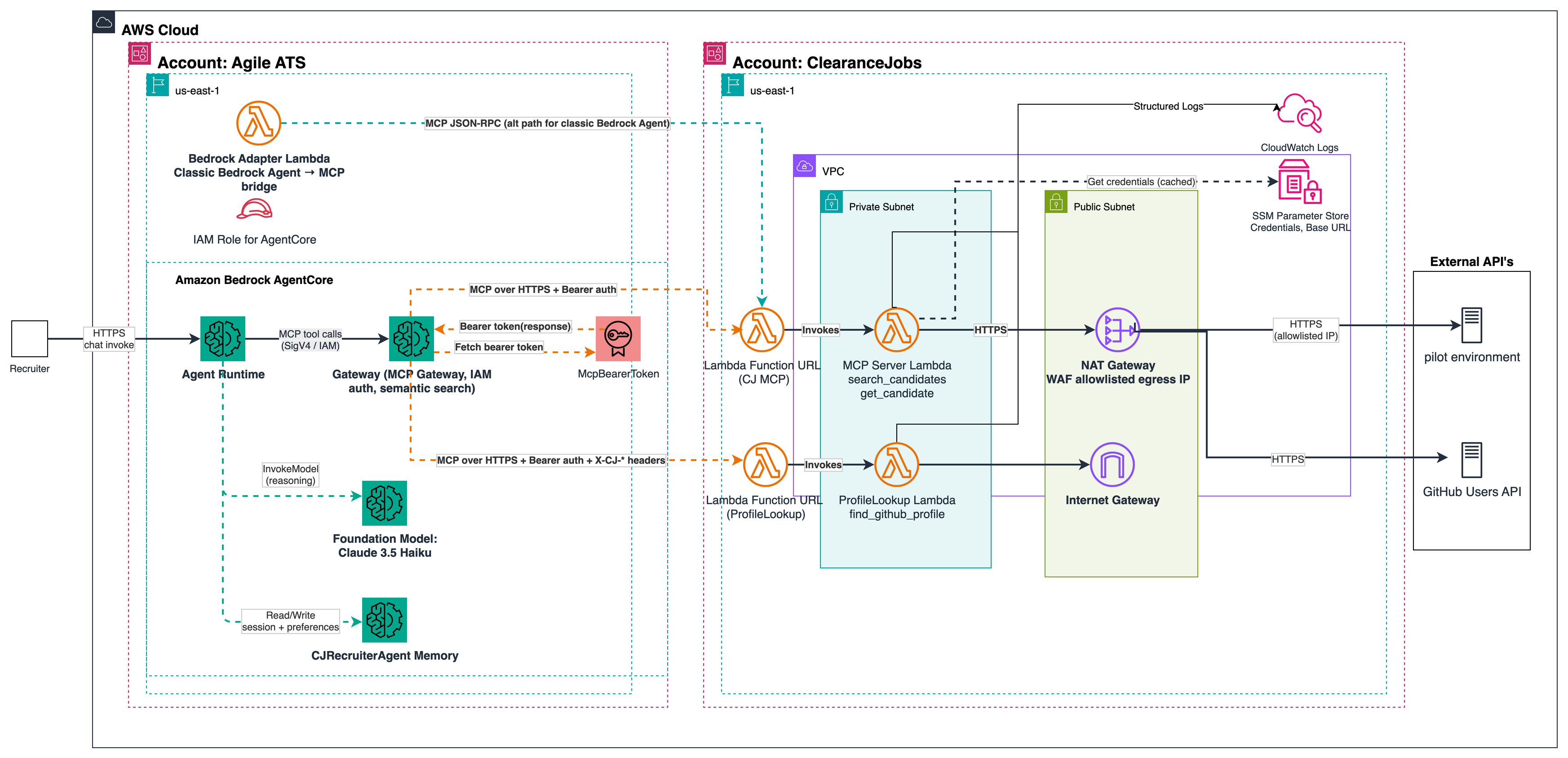 Detailed agentic architecture spanning the AgileATS and ClearanceJobs accounts, with Amazon Bedrock AgentCore orchestrating MCP server tools