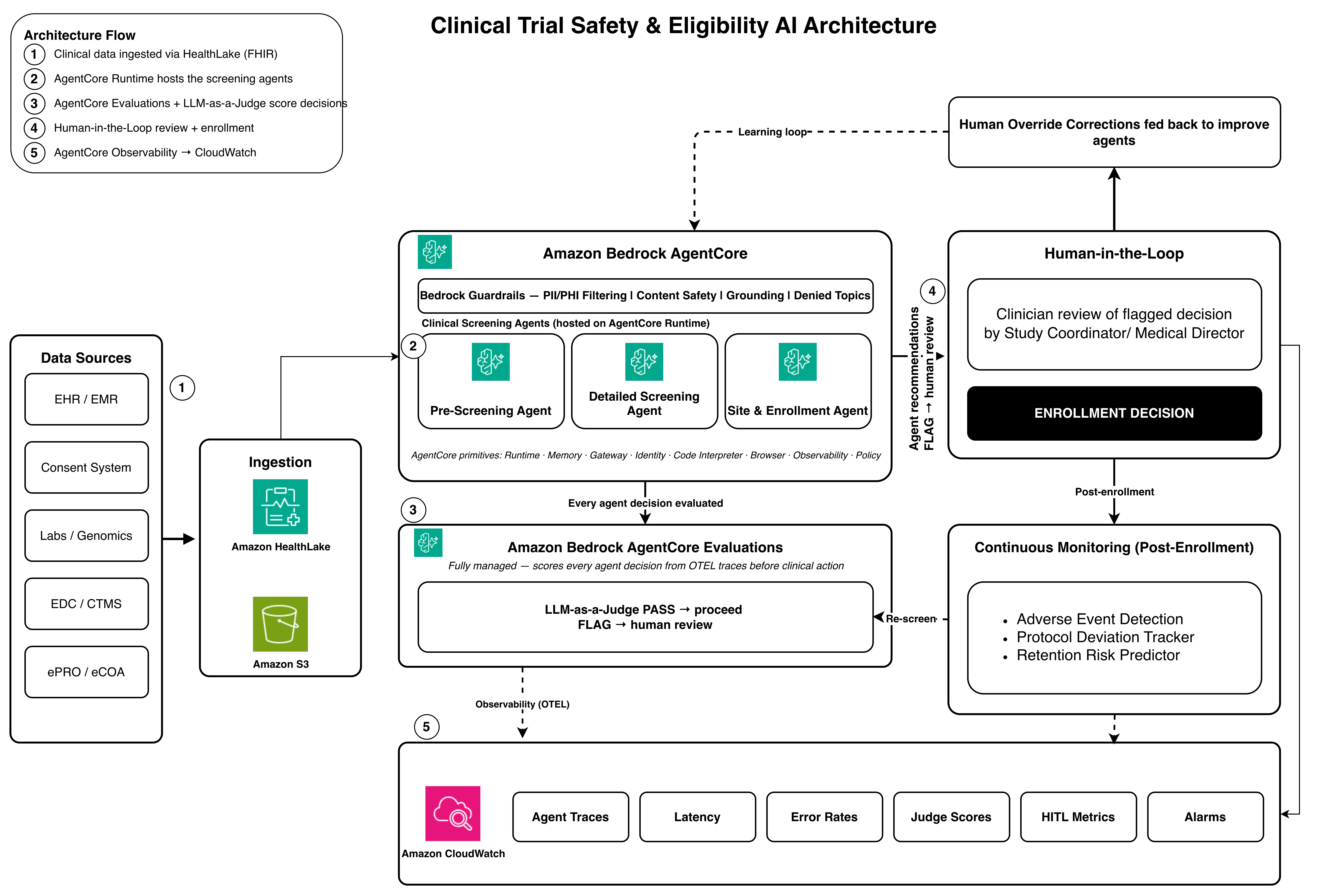 Architecture diagram showing the clinical trial screening pipeline with AWS HealthLake, Amazon Bedrock AgentCore, and Amazon CloudWatch
