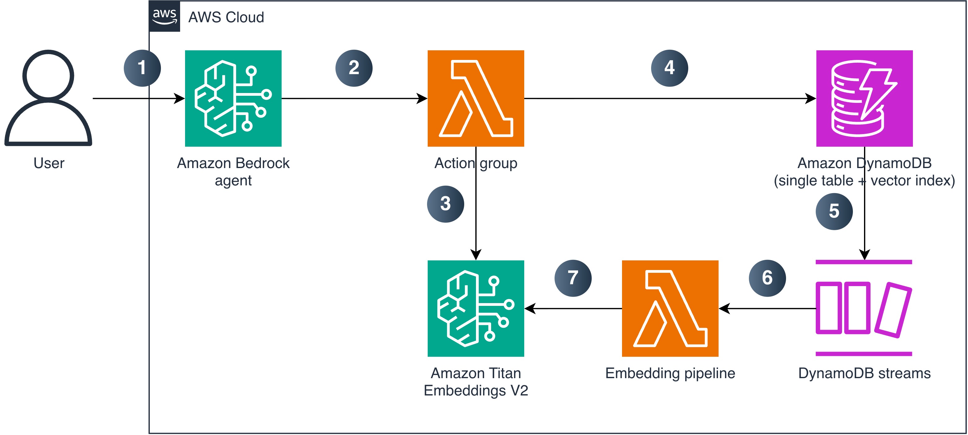 Architecture diagram showing a user query flowing to an Amazon Bedrock agent, which invokes action group Lambda functions that call the DynamoDB SearchVectors API and standard CRUD APIs, with DynamoDB Streams triggering an embedding pipeline Lambda that generates vectors with Amazon Titan Text Embeddings V2