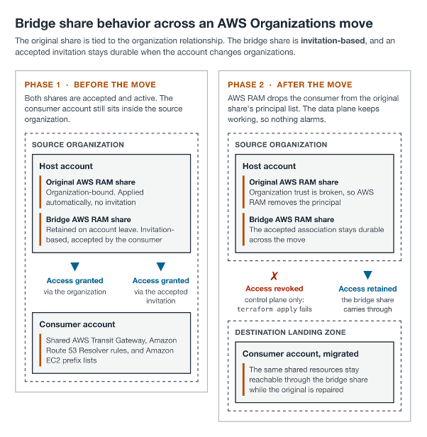 Bridge share behavior before and after an account moves between AWS Organizations. Before the move, the original organization-scoped share and the accepted bridge share both grant access. After the move, the original share is revoked and the accepted bridge share continues to grant access.