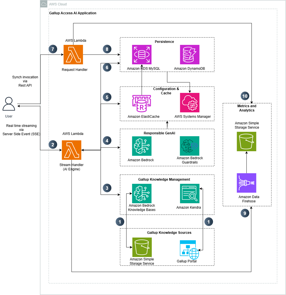 Architecture diagram of the Gallup Access AI application showing request flow through AWS Lambda to Amazon Bedrock, with Amazon Bedrock Knowledge Bases and Amazon Kendra for retrieval, Amazon ElastiCache Serverless and Amazon RDS for storage, and Amazon Data Firehose streaming metrics to Amazon S3