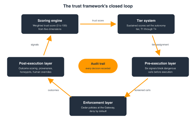 Architecture diagram of the trust framework as a clockwise closed loop: the scoring engine produces a weighted trust score from five dimensions, the tier system converts sustained scores into autonomy tiers T1 through T4, the pre-execution and enforcement layers apply the current tier through in-process checks and Cedar policies, and the post-execution layer returns outcome scores, honeypot results, and human overrides to the scoring engine, with an audit trail at the center recording every decision.
