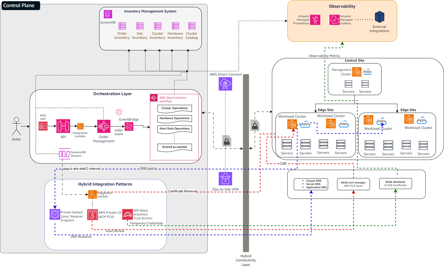High-level architecture showing the AWS orchestration engine, on-premises EKS Anywhere clusters, and the hybrid connectivity linking them