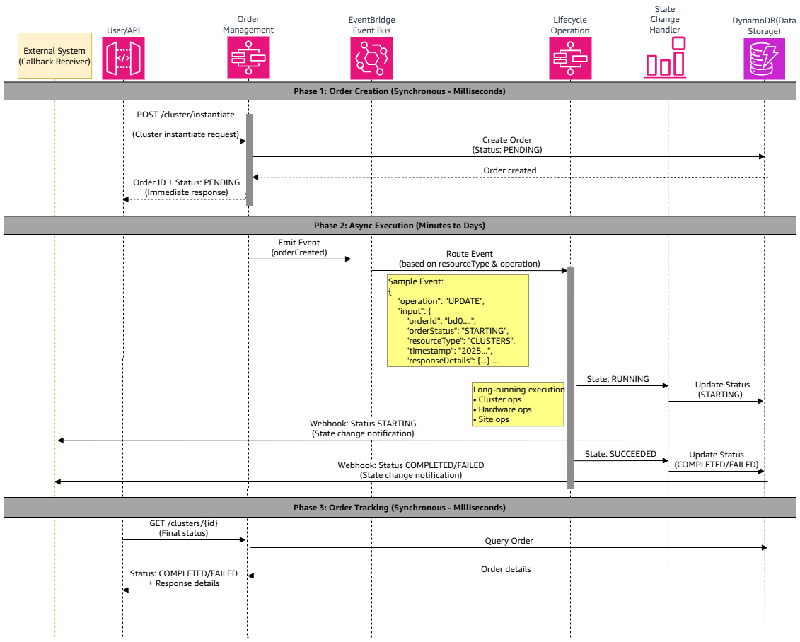 Order management flow where an API request maps through Amazon EventBridge rules to Step Functions workflows and updates order status in DynamoDB