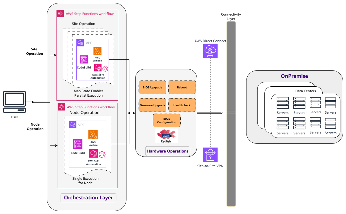 Hardware lifecycle management flow using vendor-agnostic Redfish APIs to run firmware, power, and BIOS operations across on-premises servers
