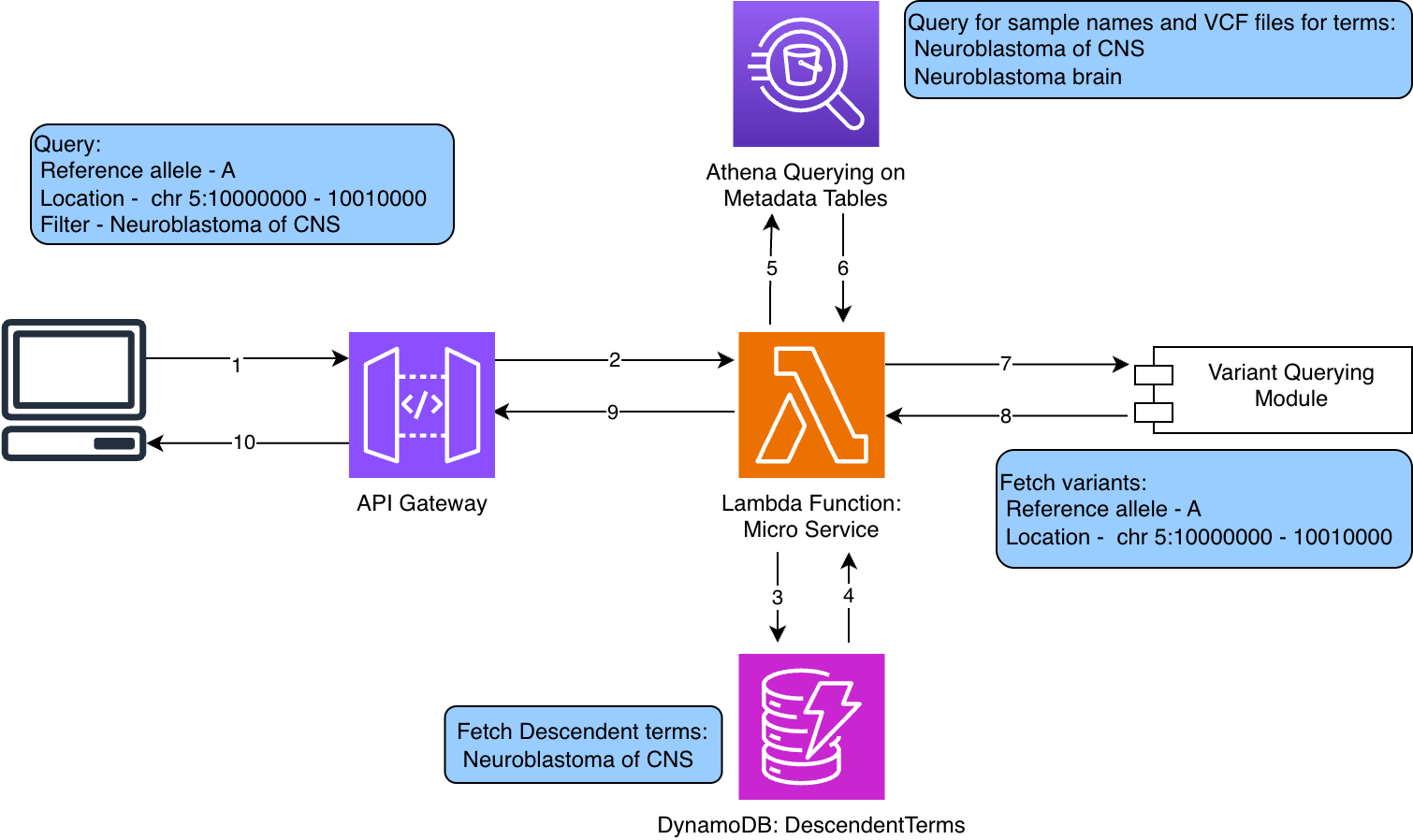 Metadata querying architecture for sBeacon, showing a user query sent to an API Gateway endpoint, the Microservice Lambda function looking up ontology terms in Amazon DynamoDB, querying metadata tables in Amazon Athena, and querying the Variant Querying Module before returning a Beacon-formatted result.