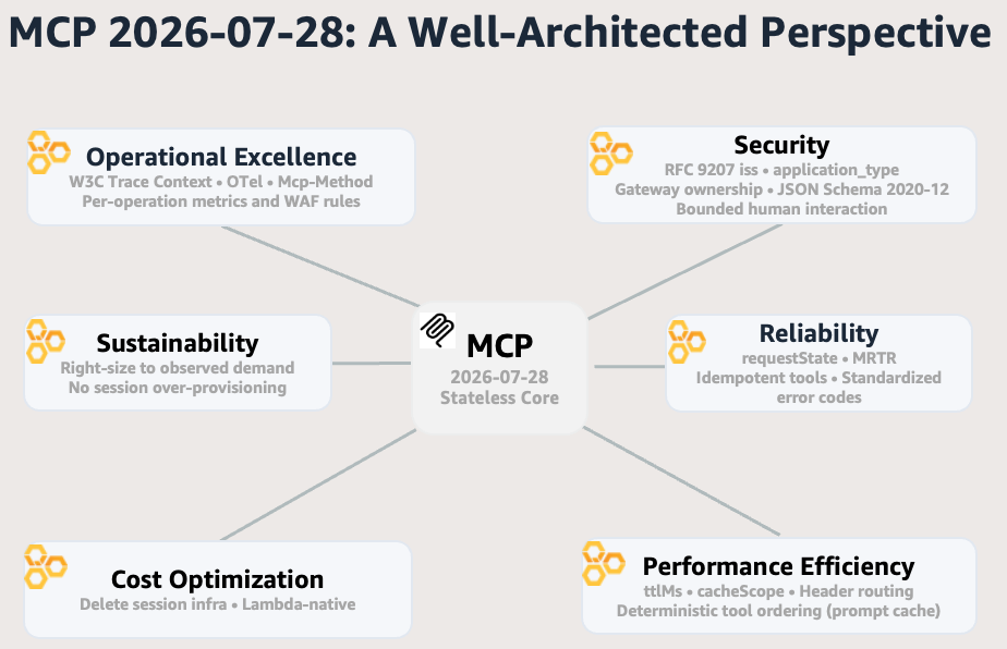 Diagram mapping MCP 2026-07-28 protocol changes to the six Well-Architected Agentic AI Lens pillars