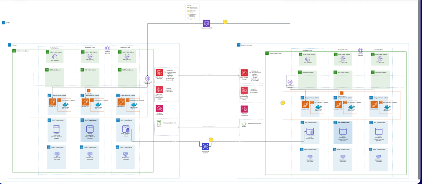 Multi-Region active-passive DR architecture for Terraform Enterprise with bidirectional S3 replication and a Route 53 health check.