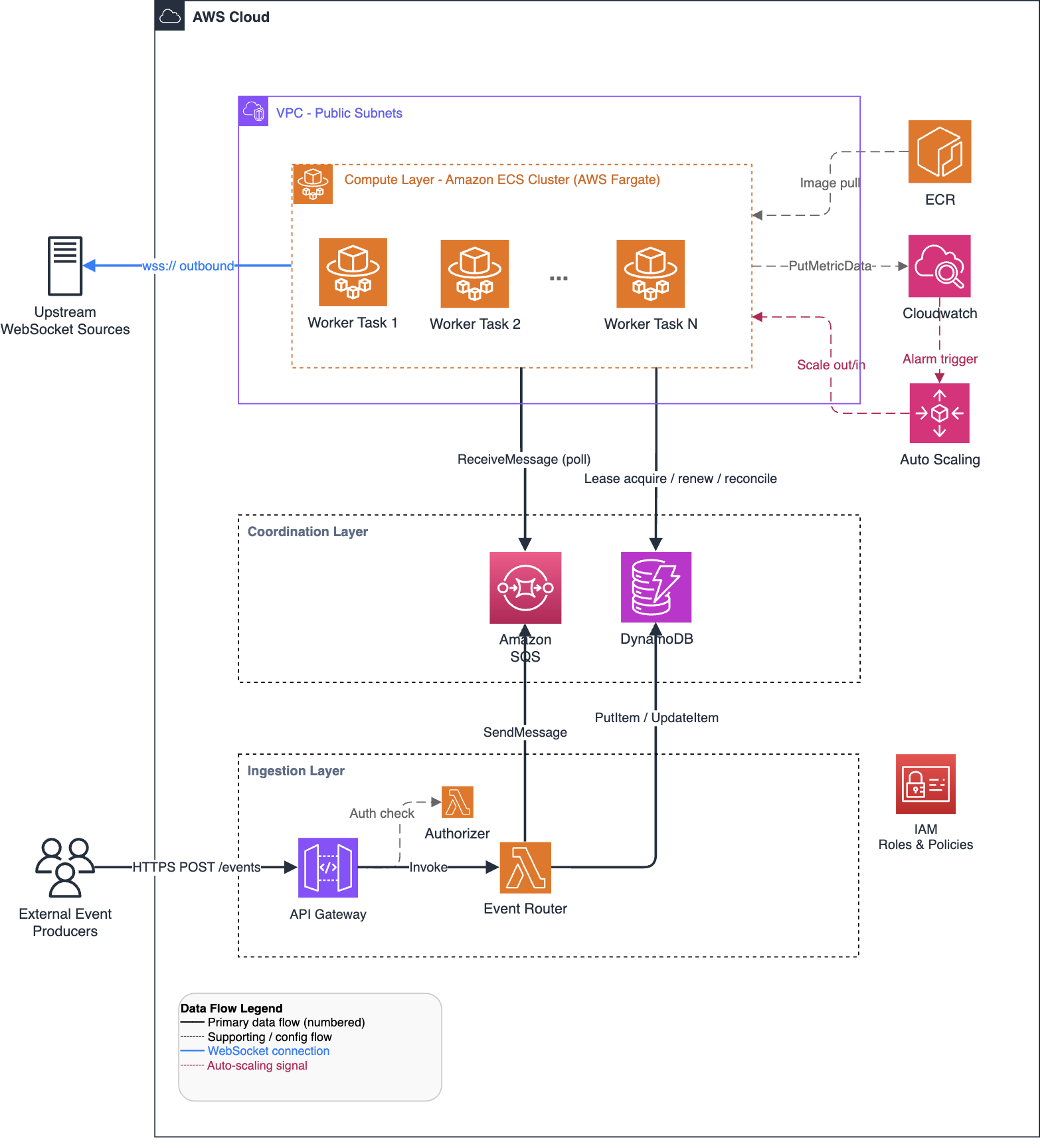 Architecture of the WebSocket fleet: API Gateway and Lambda write events to DynamoDB and SQS, and ECS Fargate workers claim leases and publish metrics to CloudWatch