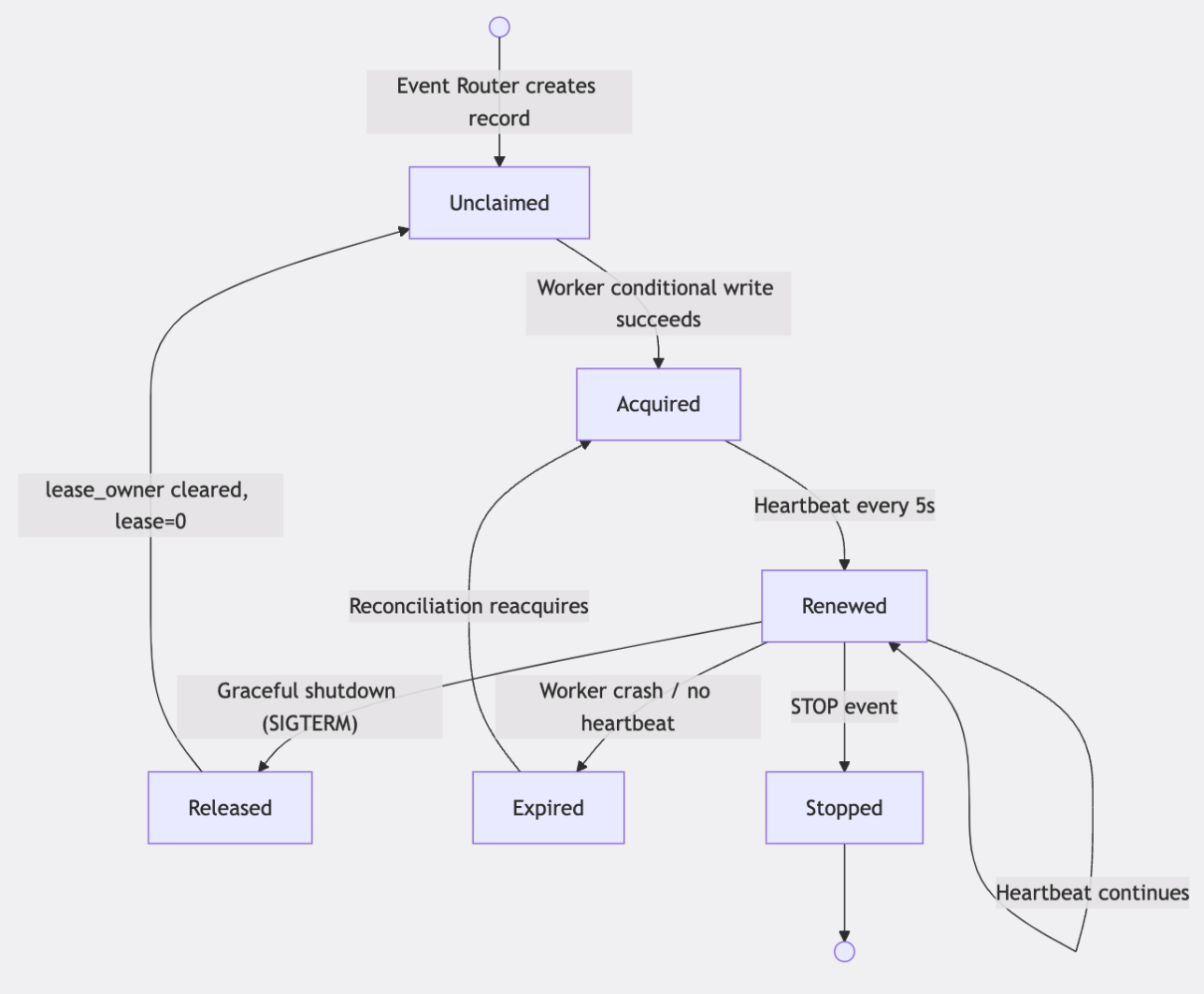 State machine showing the lease lifecycle transitions between the Acquire, Renew, Release, and Expired states
