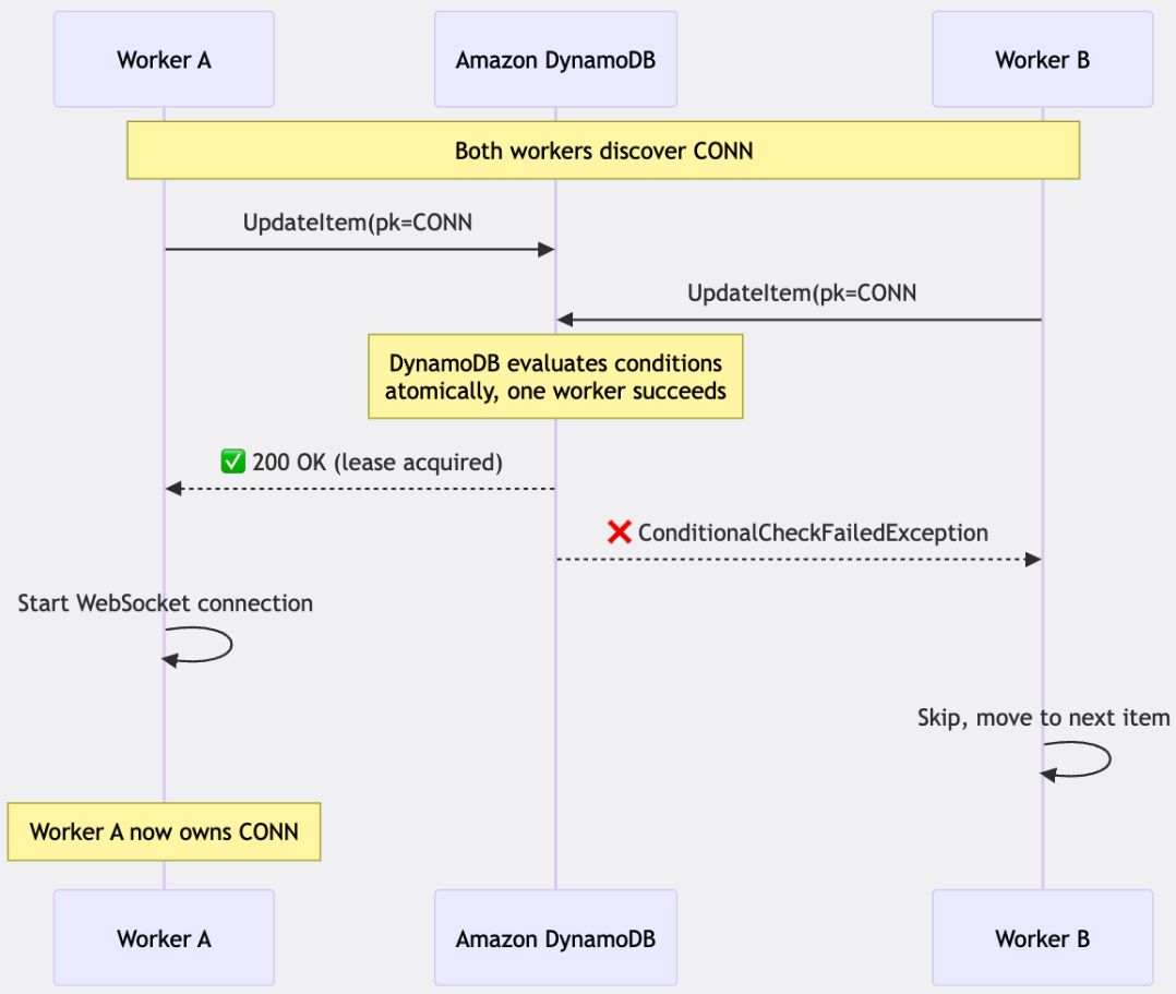Failover sequence in which a crashed worker’s lease expires and another worker reacquires the connection through orphan reconciliation