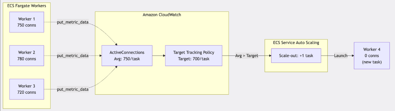 Application Auto Scaling adds and removes ECS tasks based on the average ActiveConnections CloudWatch metric across the worker fleet