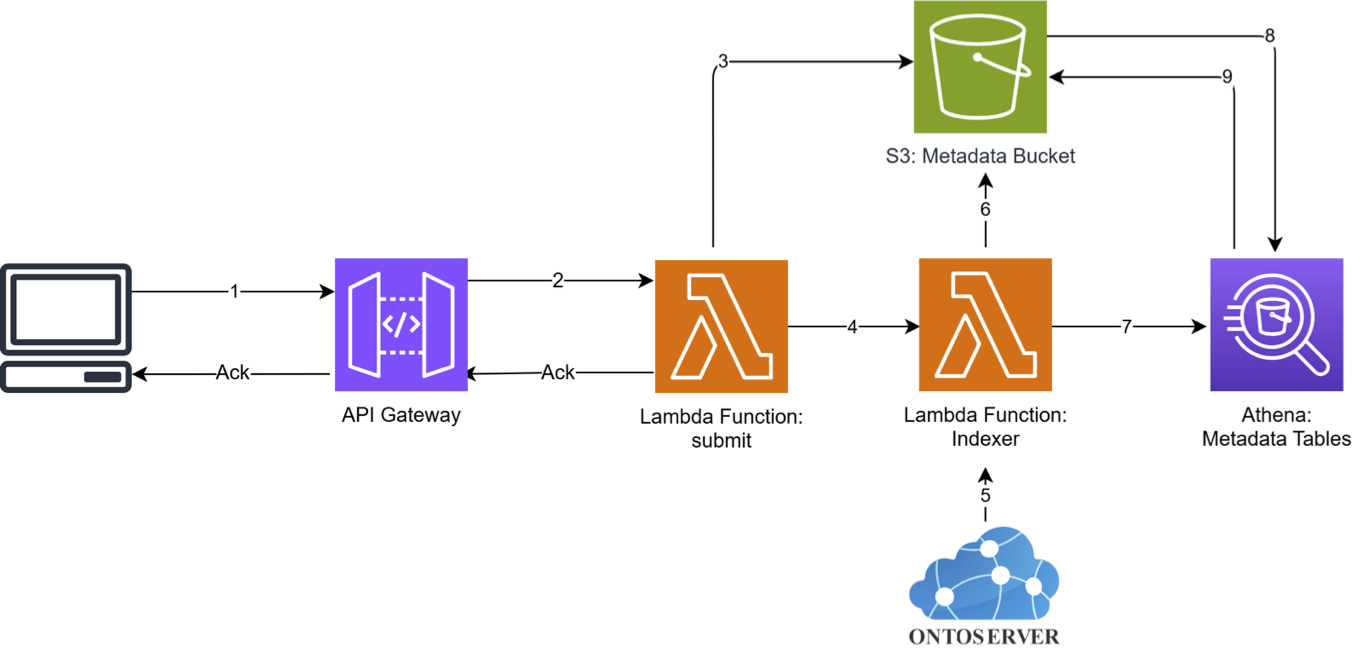 Data onboarding architecture for sBeacon, showing genomic data location submitted to an API Gateway endpoint, AWS Lambda functions handling indexing, metadata written to Amazon S3 in ORC format, CSIRO Ontoserver building the ontology index, and Amazon Athena building the metadata tables.