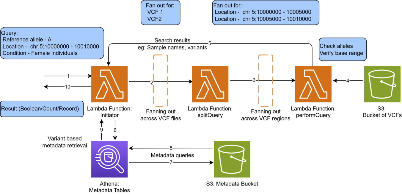 Variant Querying Module architecture for sBeacon, showing an Initiator Lambda function fanning out the splitQuery and performQuery Lambda functions across VCF files in Amazon S3, and optionally querying metadata from Amazon Athena before returning results to the Microservice Lambda function.