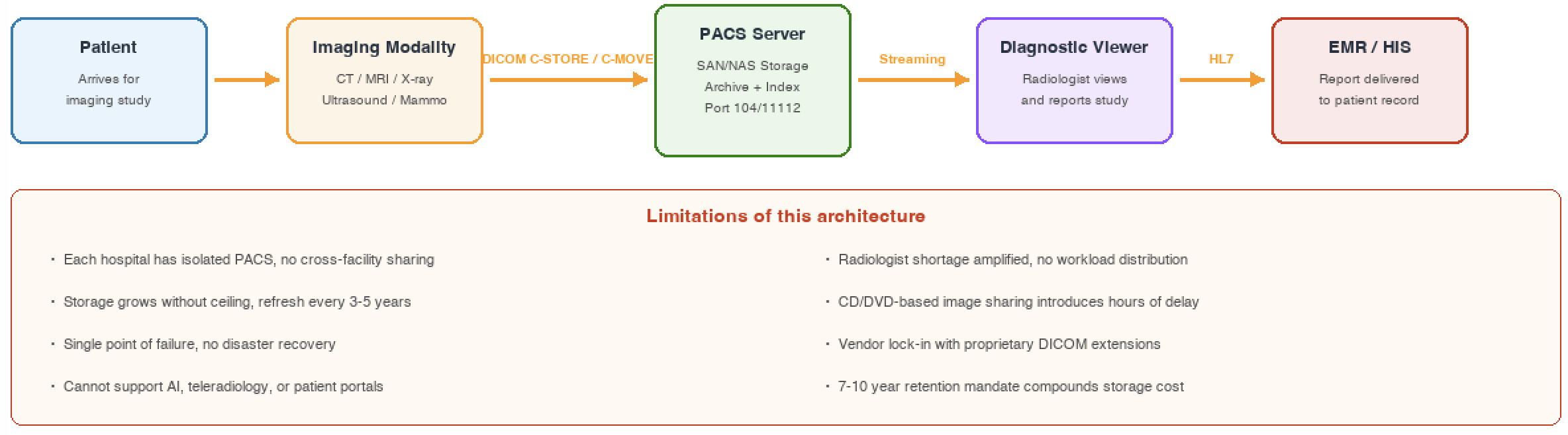 Traditional on-premises PACS workflow from imaging modality through DICOM C-STORE to the PACS server, radiologist, and EMR
