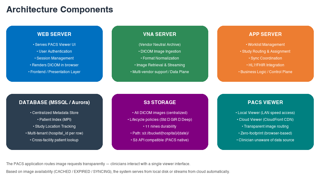 PACS Components Six PACS components