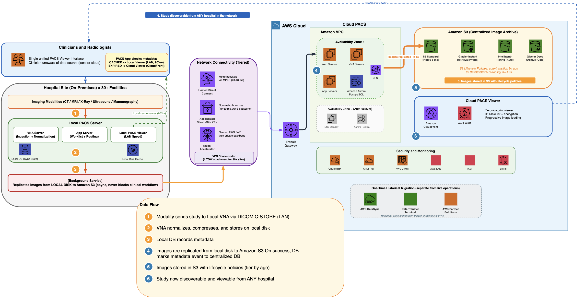 Centralized PACS architecture on AWS using a hub-and-spoke model, with local hospital PACS instances connecting to a centralized cloud archive across two Availability Zones